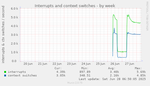 Interrupts and context switches