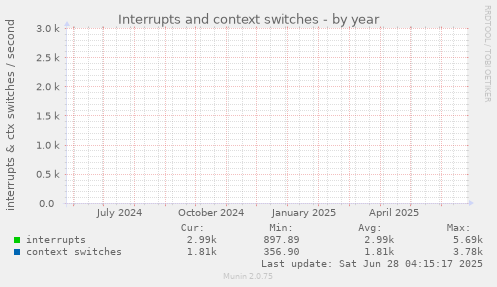 Interrupts and context switches
