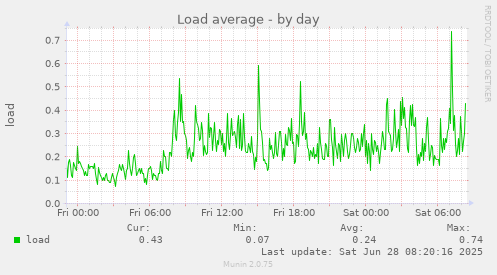 Load average