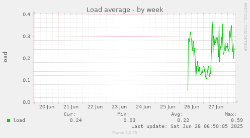 Load average