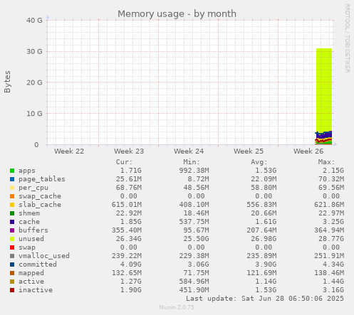 Memory usage