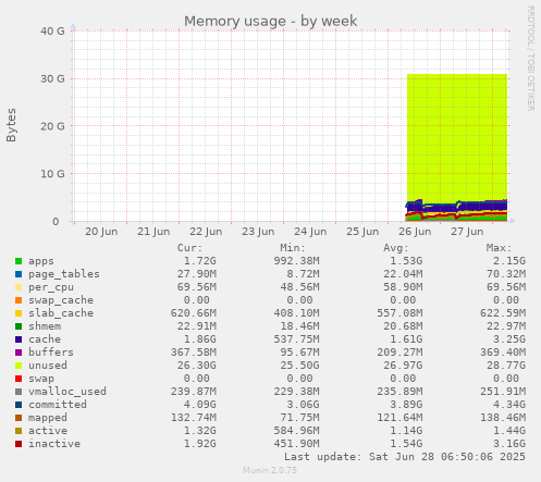 Memory usage