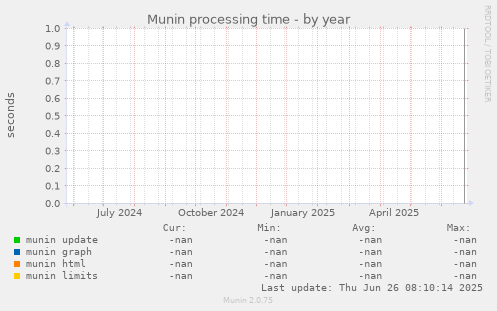 Munin processing time