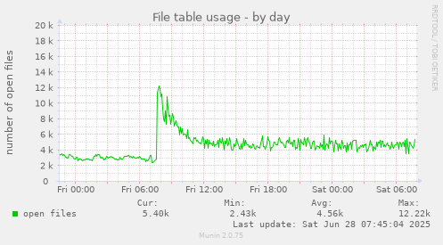 File table usage