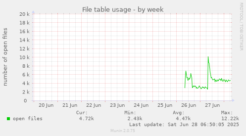 File table usage