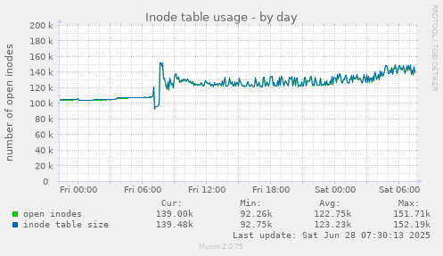Inode table usage