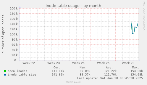 Inode table usage