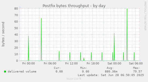 Postfix bytes throughput