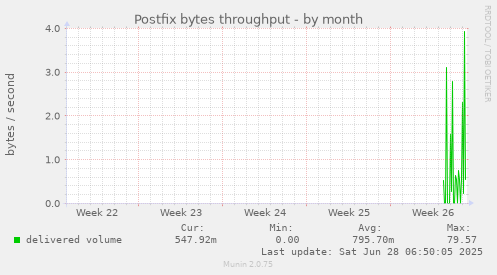 Postfix bytes throughput