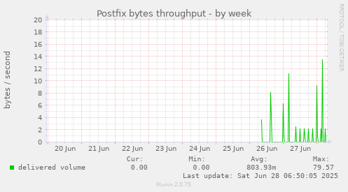 Postfix bytes throughput