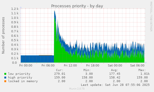 Processes priority