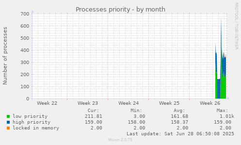 Processes priority