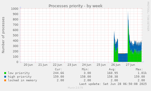 Processes priority