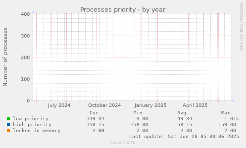 Processes priority
