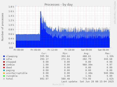 Processes