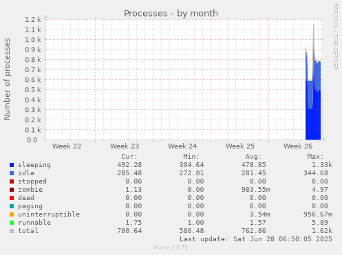 Processes