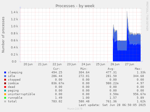 Processes