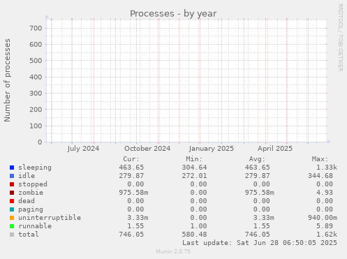 Processes