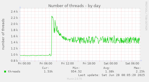Number of threads