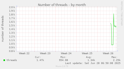 Number of threads