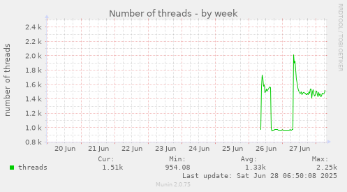 Number of threads
