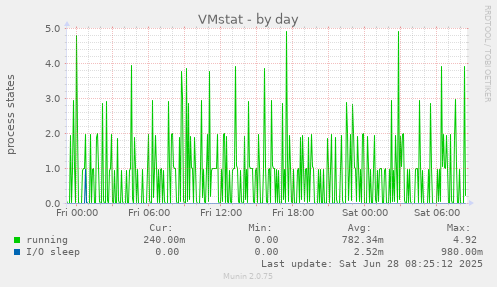 VMstat
