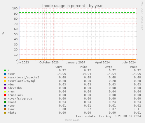 Inode usage in percent