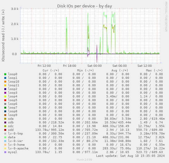 Disk IOs per device