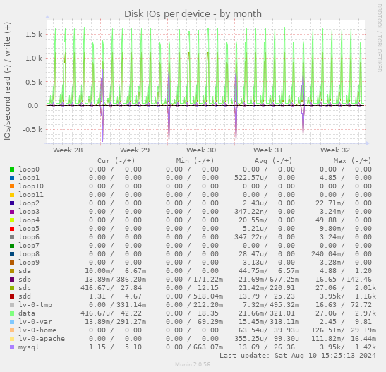 Disk IOs per device