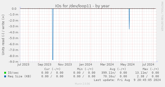 IOs for /dev/loop11