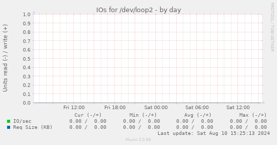 IOs for /dev/loop2