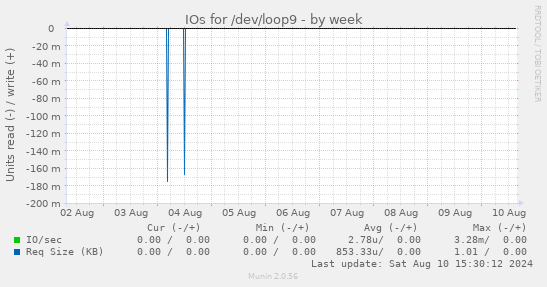 IOs for /dev/loop9