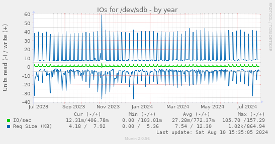 IOs for /dev/sdb