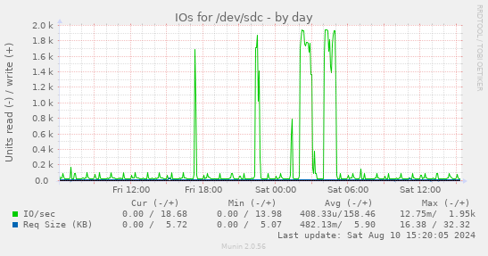 IOs for /dev/sdc