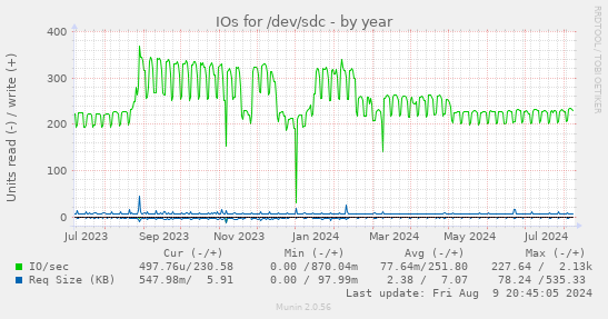 IOs for /dev/sdc