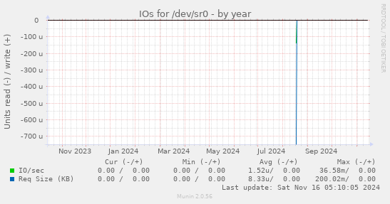 IOs for /dev/sr0