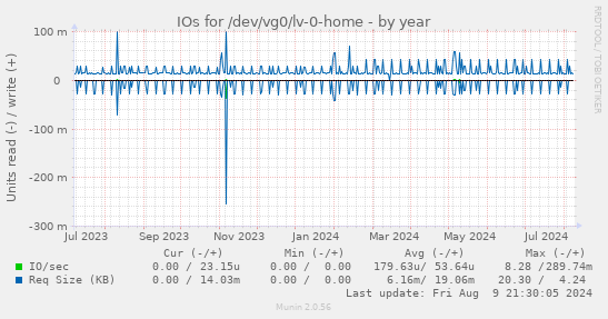 yearly graph