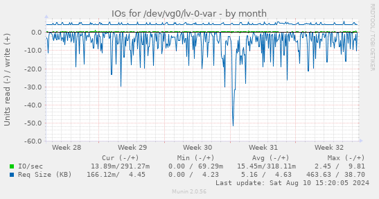 monthly graph