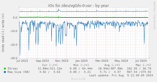 yearly graph