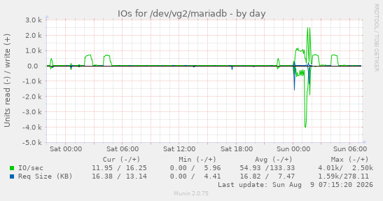 daily graph