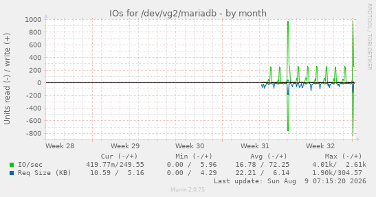 monthly graph