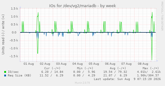 weekly graph