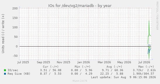 IOs for /dev/vg2/mariadb