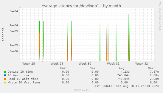 Average latency for /dev/loop1