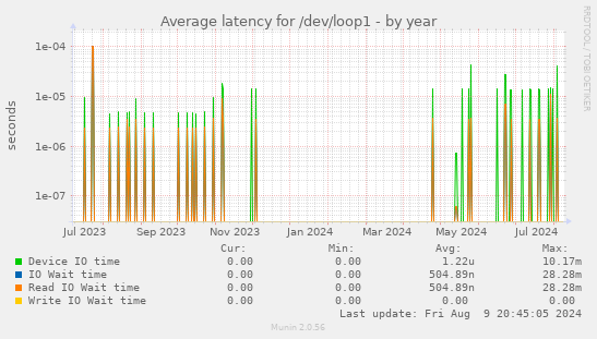 Average latency for /dev/loop1