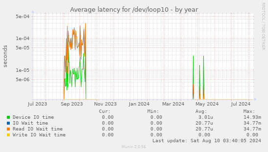 Average latency for /dev/loop10