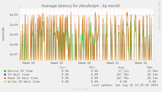 Average latency for /dev/loop4