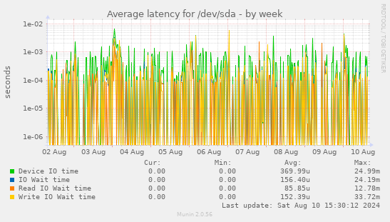 Average latency for /dev/sda