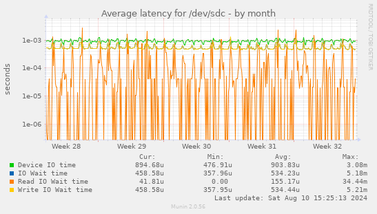 Average latency for /dev/sdc