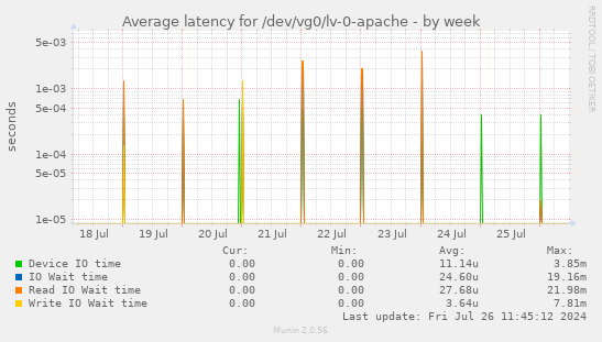 Average latency for /dev/vg0/lv-0-apache